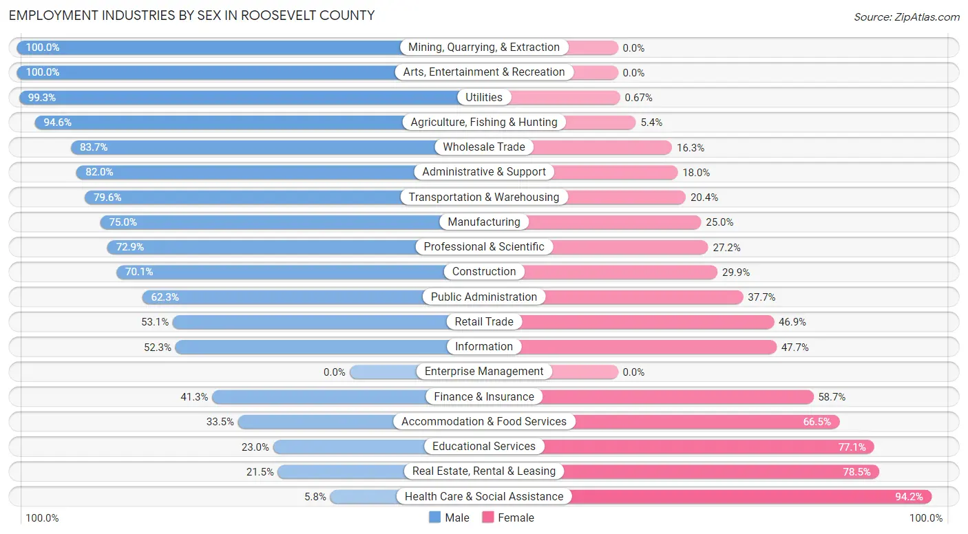 Employment Industries by Sex in Roosevelt County