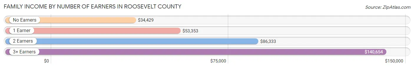 Family Income by Number of Earners in Roosevelt County
