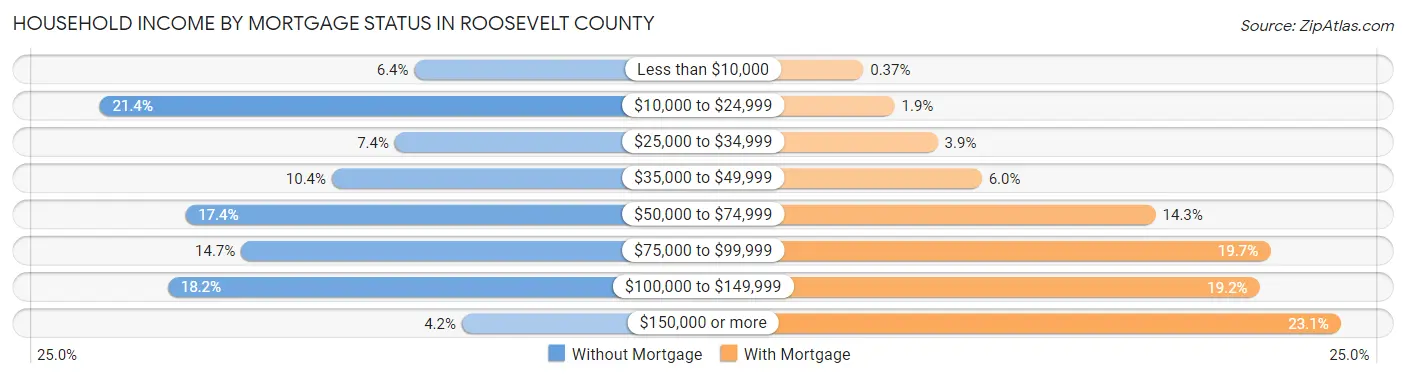 Household Income by Mortgage Status in Roosevelt County