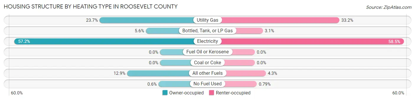 Housing Structure by Heating Type in Roosevelt County