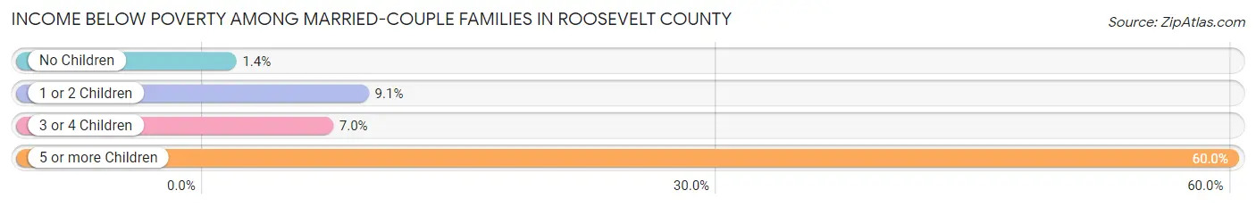 Income Below Poverty Among Married-Couple Families in Roosevelt County