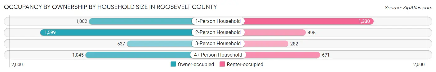 Occupancy by Ownership by Household Size in Roosevelt County