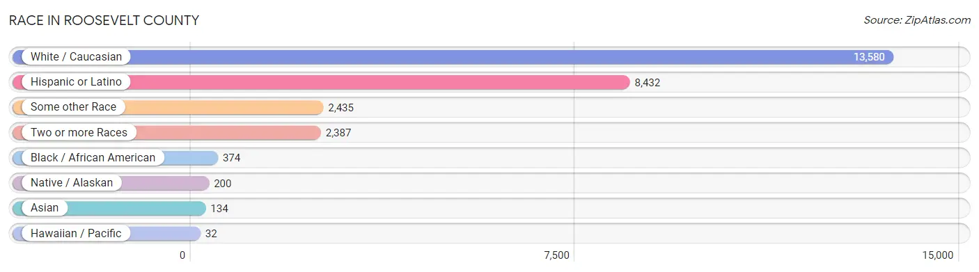 Race in Roosevelt County