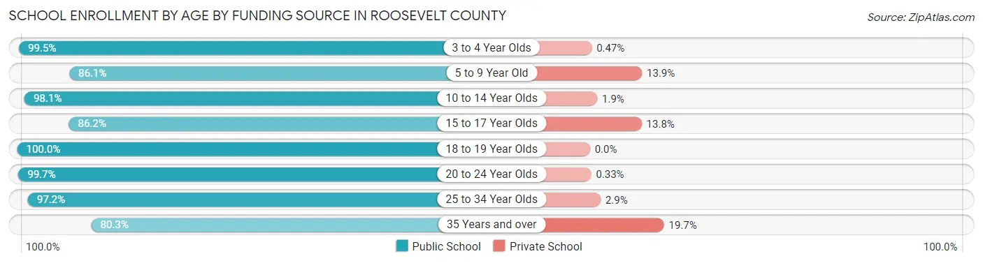 School Enrollment by Age by Funding Source in Roosevelt County