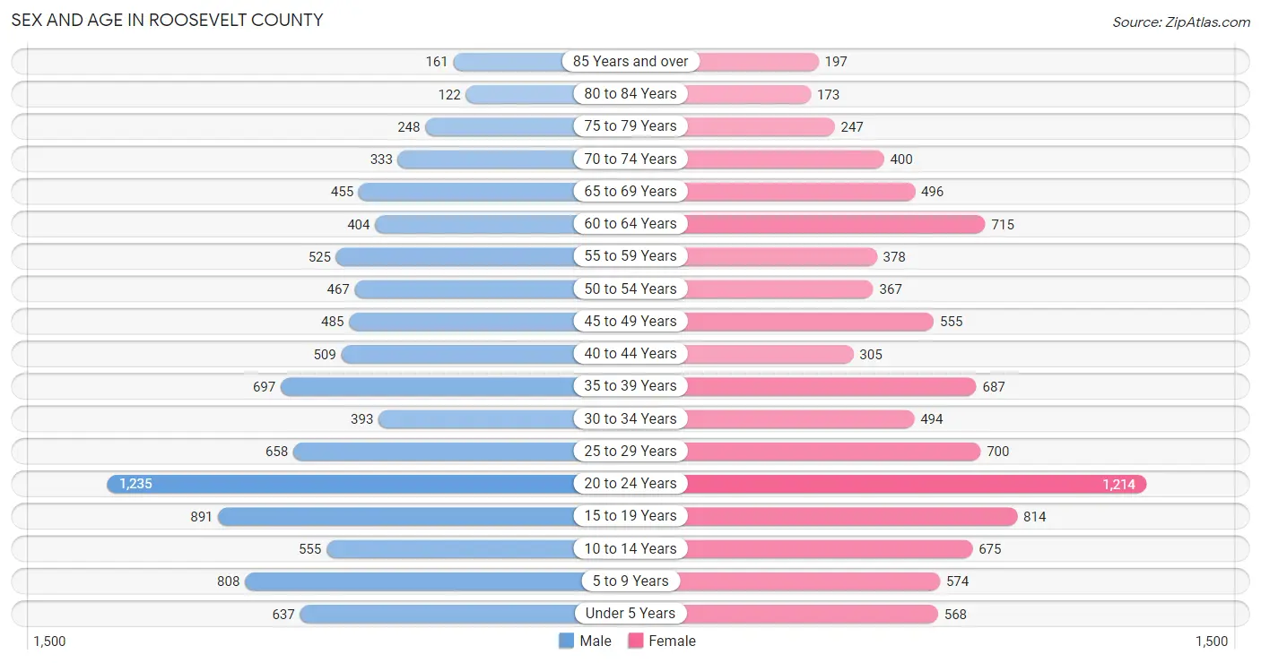 Sex and Age in Roosevelt County