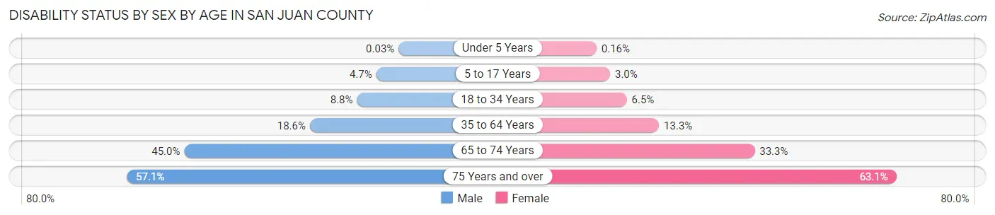 Disability Status by Sex by Age in San Juan County