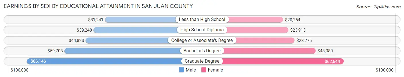 Earnings by Sex by Educational Attainment in San Juan County