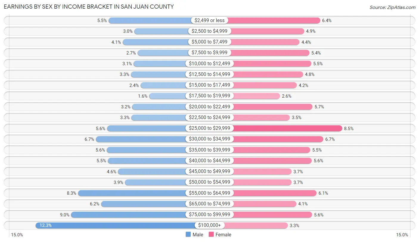 Earnings by Sex by Income Bracket in San Juan County