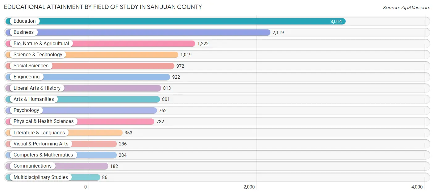 Educational Attainment by Field of Study in San Juan County