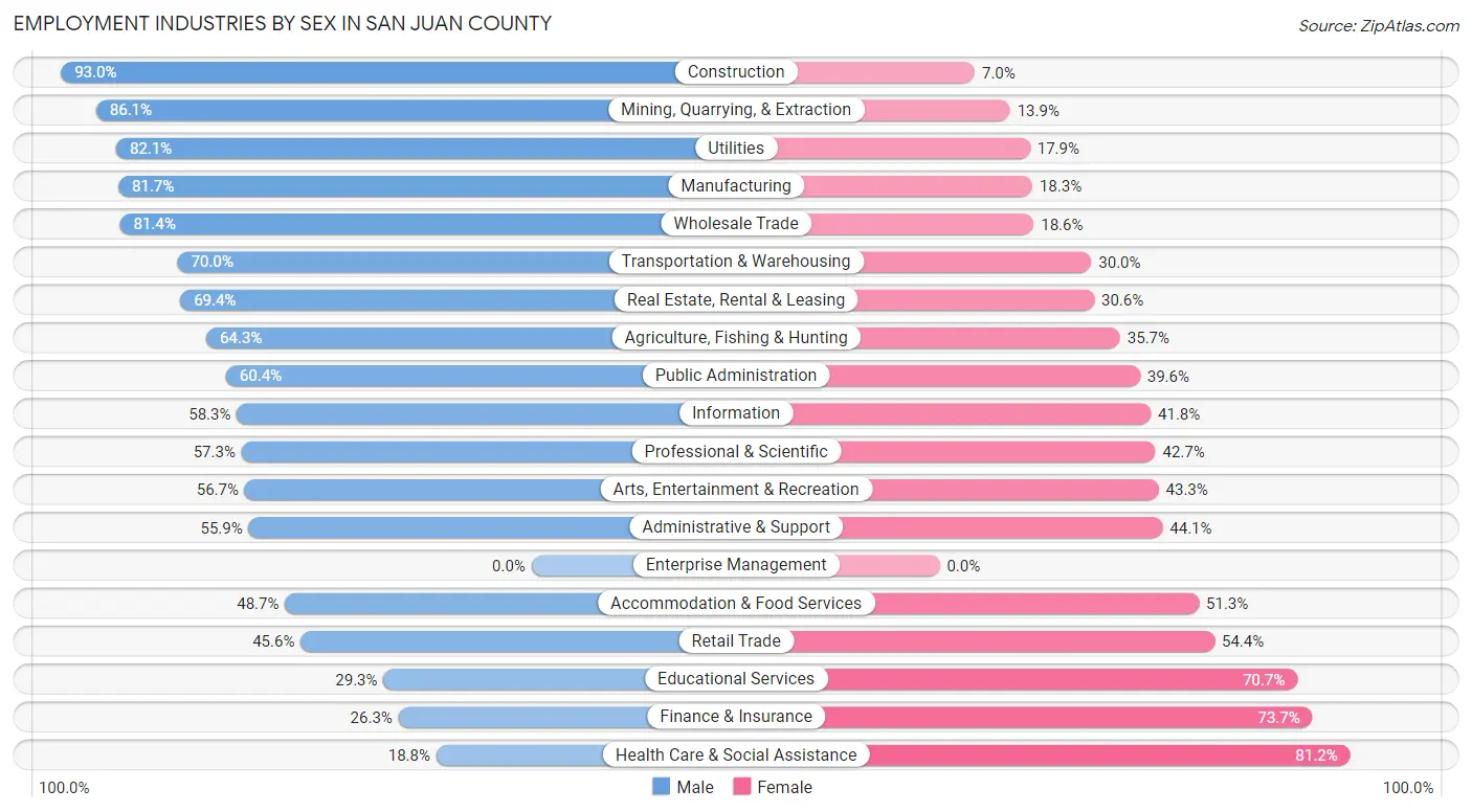 Employment Industries by Sex in San Juan County