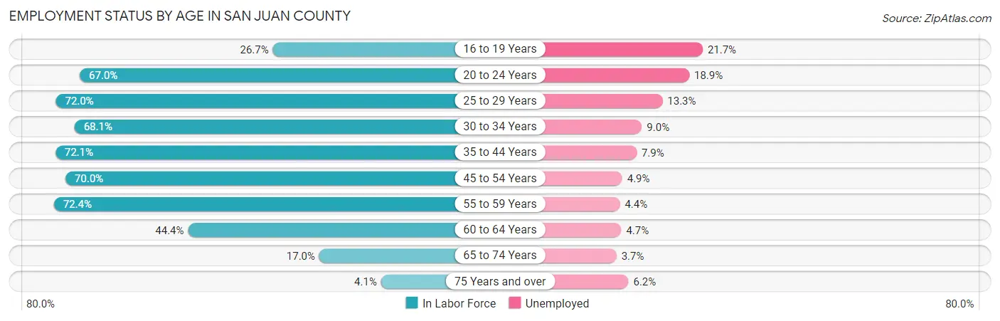 Employment Status by Age in San Juan County