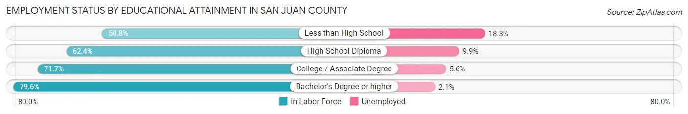 Employment Status by Educational Attainment in San Juan County