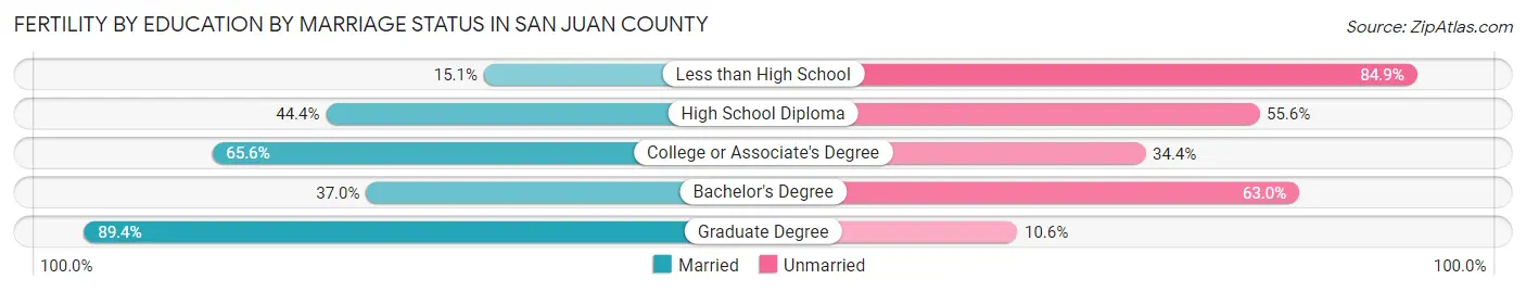 Female Fertility by Education by Marriage Status in San Juan County