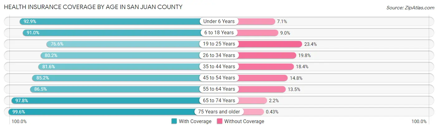 Health Insurance Coverage by Age in San Juan County