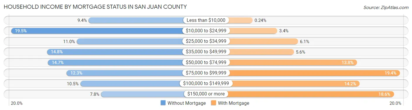 Household Income by Mortgage Status in San Juan County