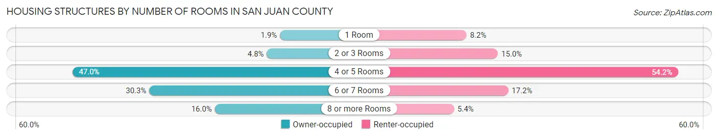 Housing Structures by Number of Rooms in San Juan County