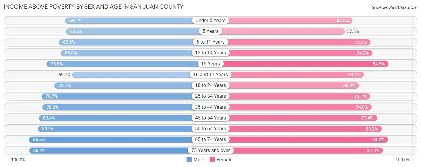 Income Above Poverty by Sex and Age in San Juan County