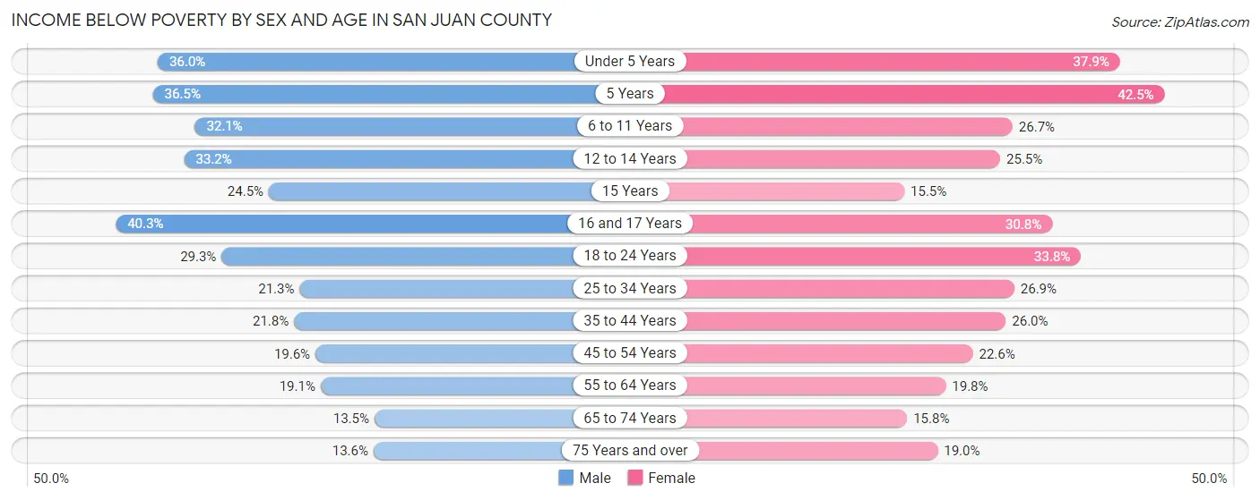 Income Below Poverty by Sex and Age in San Juan County