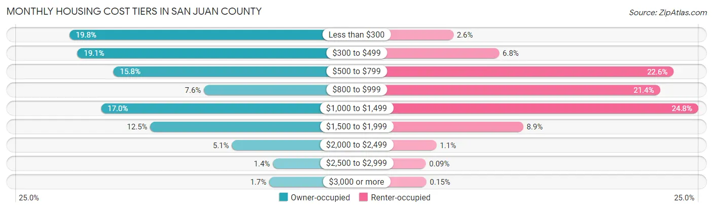 Monthly Housing Cost Tiers in San Juan County