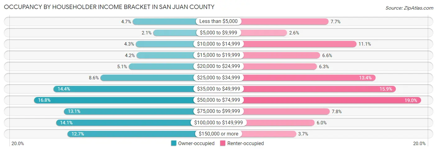 Occupancy by Householder Income Bracket in San Juan County