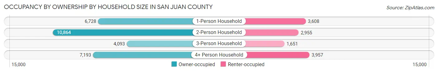 Occupancy by Ownership by Household Size in San Juan County