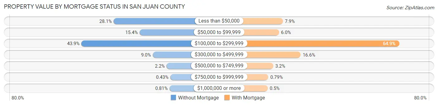 Property Value by Mortgage Status in San Juan County
