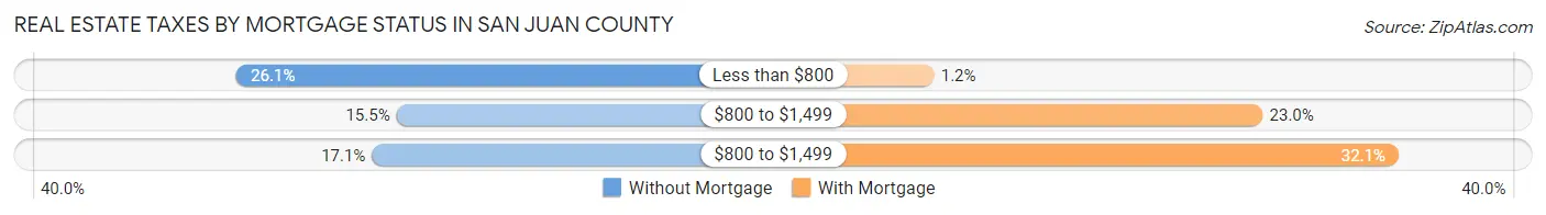 Real Estate Taxes by Mortgage Status in San Juan County