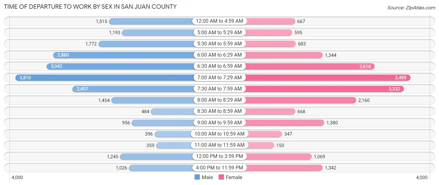 Time of Departure to Work by Sex in San Juan County