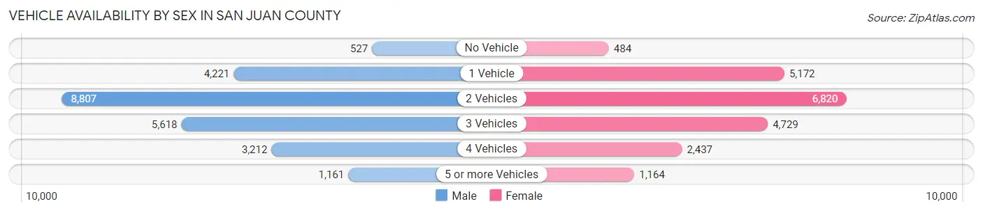 Vehicle Availability by Sex in San Juan County