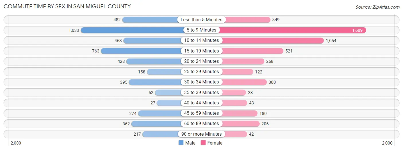 Commute Time by Sex in San Miguel County