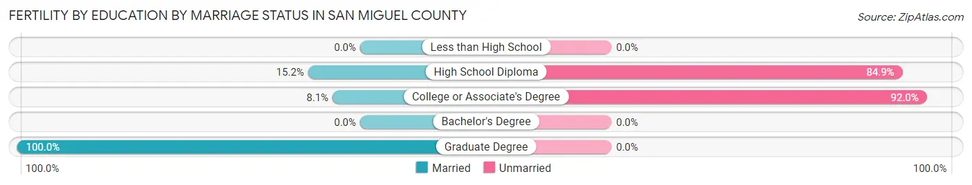 Female Fertility by Education by Marriage Status in San Miguel County