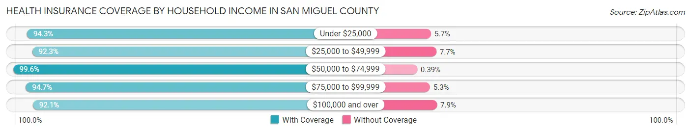 Health Insurance Coverage by Household Income in San Miguel County