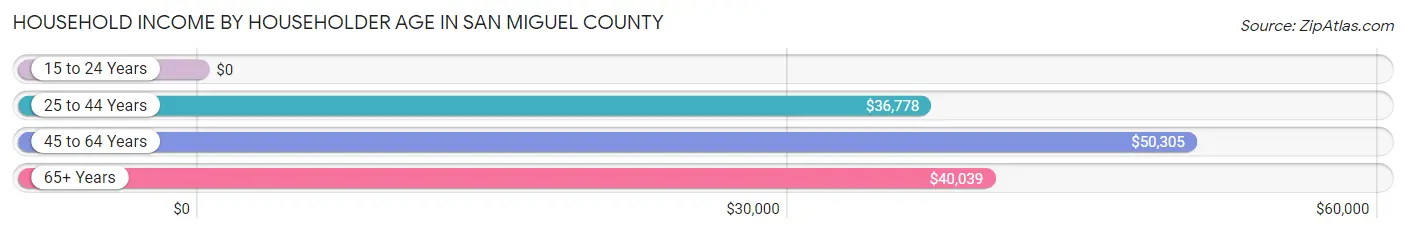 Household Income by Householder Age in San Miguel County