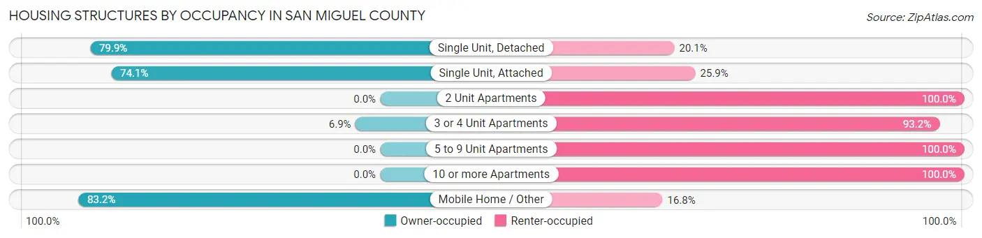 Housing Structures by Occupancy in San Miguel County
