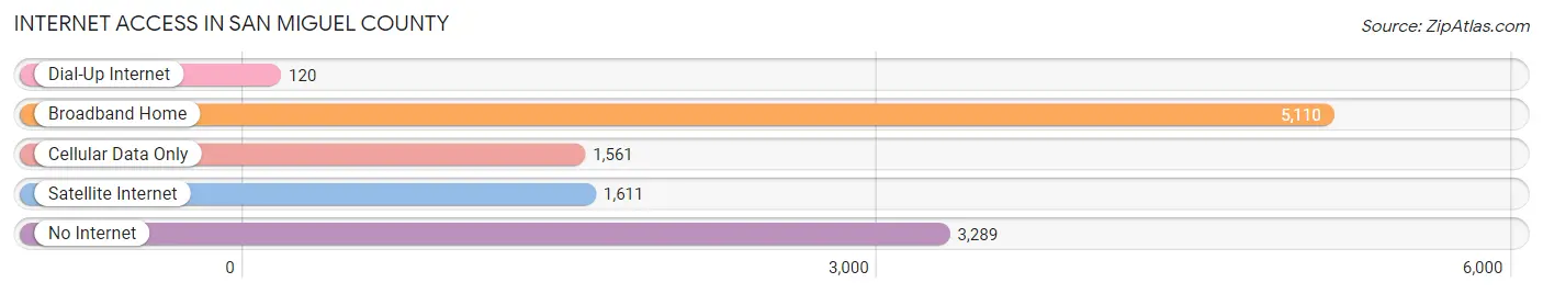 Internet Access in San Miguel County