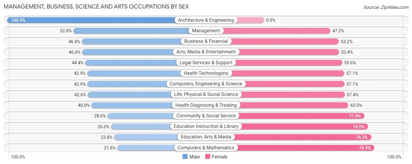 Management, Business, Science and Arts Occupations by Sex in San Miguel County