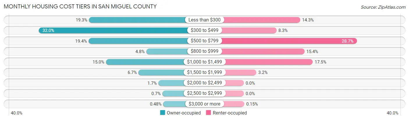 Monthly Housing Cost Tiers in San Miguel County