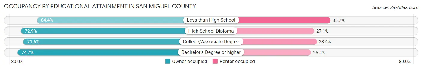 Occupancy by Educational Attainment in San Miguel County