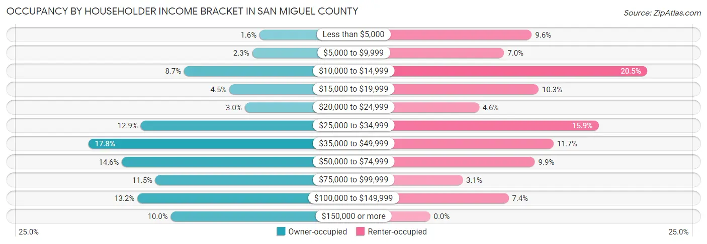 Occupancy by Householder Income Bracket in San Miguel County