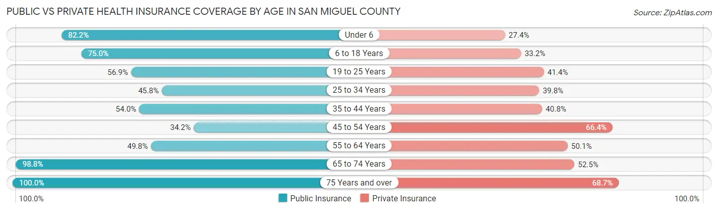 Public vs Private Health Insurance Coverage by Age in San Miguel County