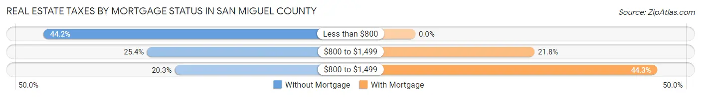 Real Estate Taxes by Mortgage Status in San Miguel County