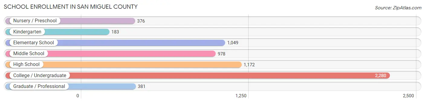 School Enrollment in San Miguel County