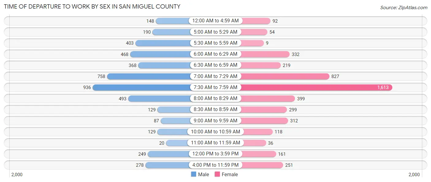 Time of Departure to Work by Sex in San Miguel County