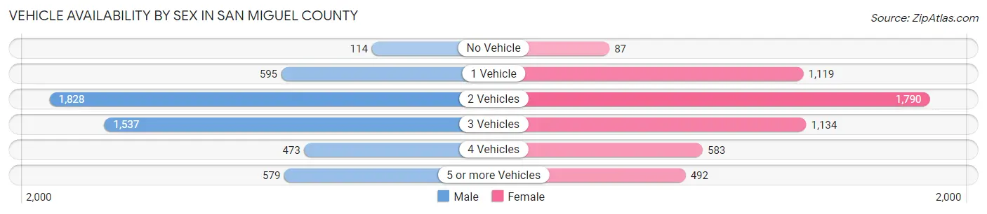 Vehicle Availability by Sex in San Miguel County