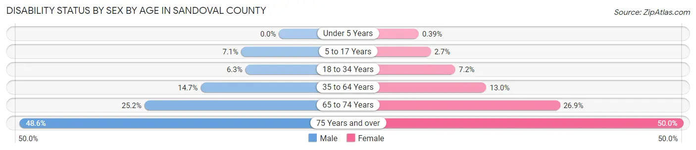 Disability Status by Sex by Age in Sandoval County