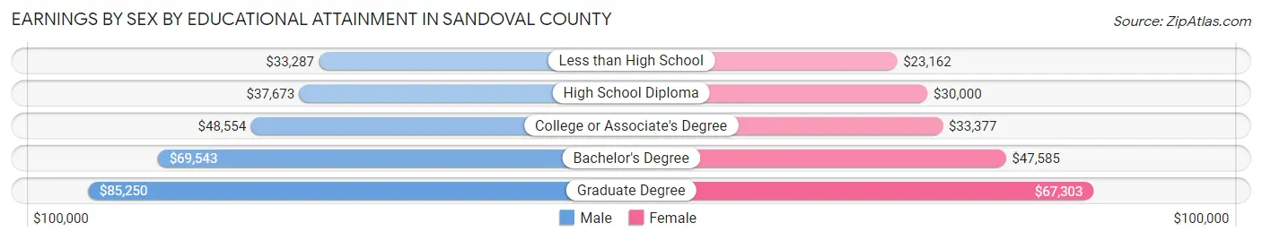 Earnings by Sex by Educational Attainment in Sandoval County