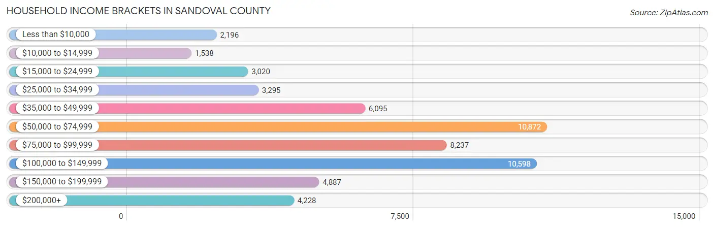 Household Income Brackets in Sandoval County