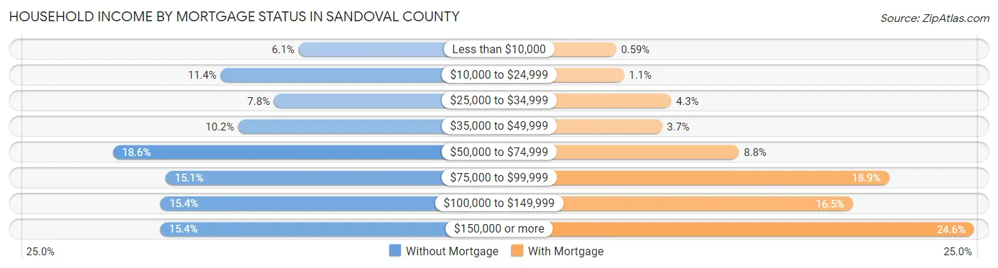Household Income by Mortgage Status in Sandoval County