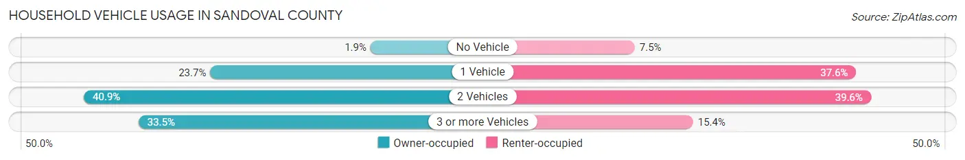 Household Vehicle Usage in Sandoval County