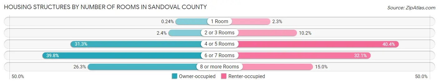 Housing Structures by Number of Rooms in Sandoval County